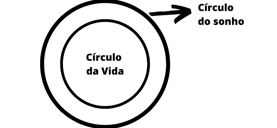 O círculo da vida