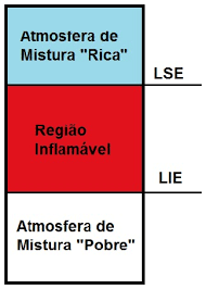 Espaço Confinado - LIE e LSE