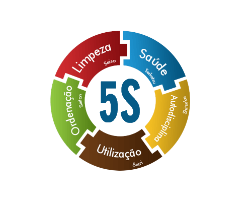 Metodologia 5S Reflete a Importância da Limpeza e Organização