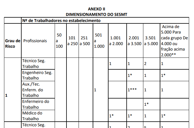 NR-04 SESMT - Anexo II - Dimensionamento
