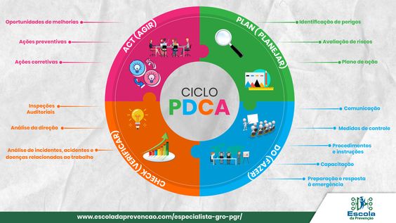 Programa de Gerenciamento de Riscos - Ciclo PDCA