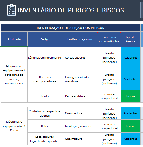 Programa de gerenciamento de riscos - inventário de perigos da padaria