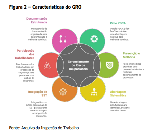 Características do GRO
