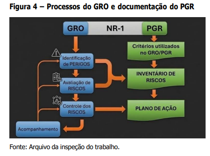 O processo do GRO