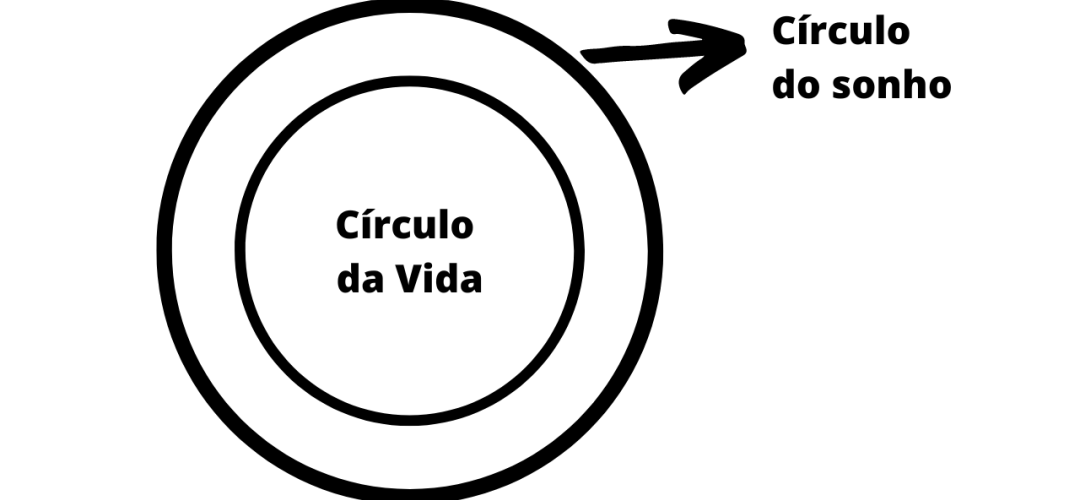 O Círculo da Vida x O Círculo do Sonho 1 O círculo da vida